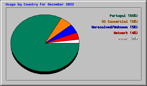 Usage by Country for December 2022