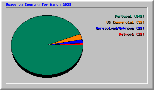 Usage by Country for March 2023