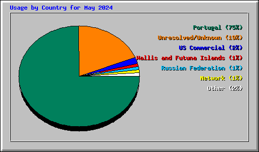 Usage by Country for May 2024