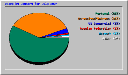 Usage by Country for July 2024