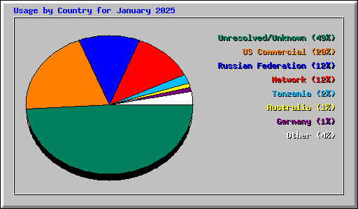 Usage by Country for January 2025