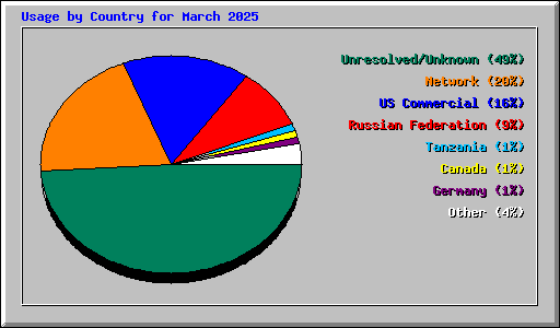 Usage by Country for March 2025