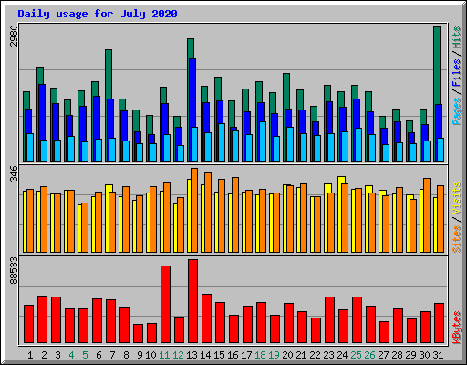 Daily usage for July 2020