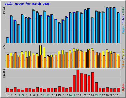 Daily usage for March 2023