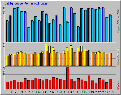 Daily usage for April 2023