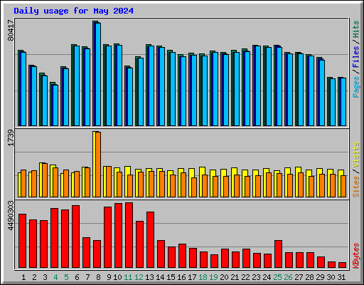 Daily usage for May 2024