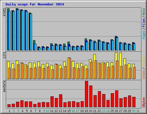 Daily usage for November 2024