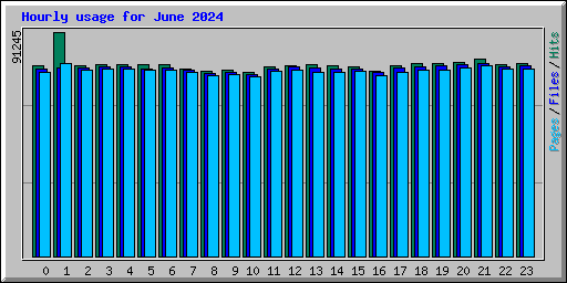 Hourly usage for June 2024