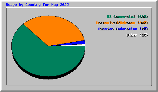 Usage by Country for May 2025