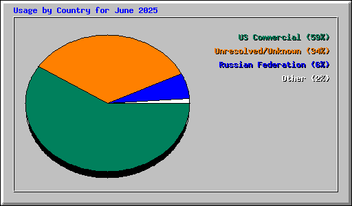 Usage by Country for June 2025