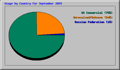 Usage by Country for September 2025