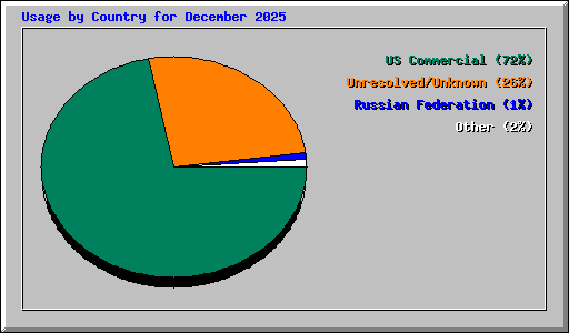 Usage by Country for December 2025