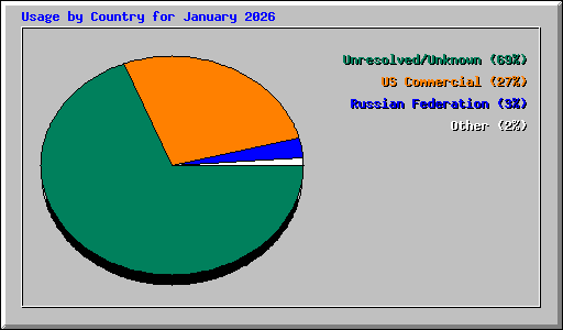 Usage by Country for January 2026