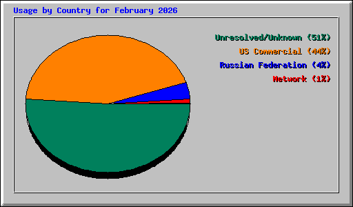 Usage by Country for February 2026