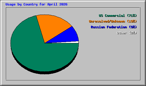 Usage by Country for April 2026