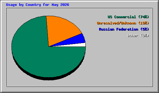 Usage by Country for May 2026