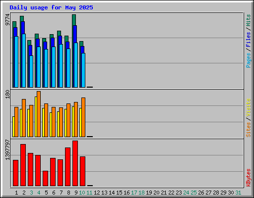 Daily usage for May 2025