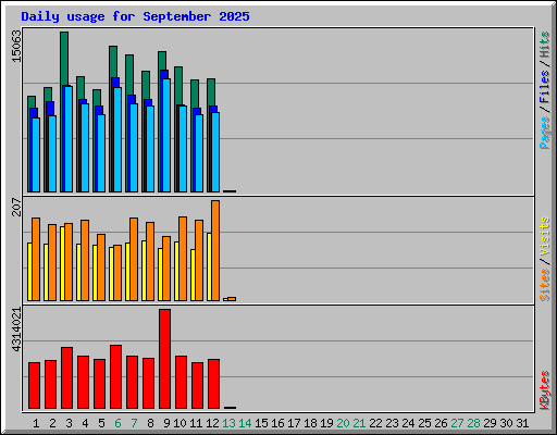 Daily usage for September 2025