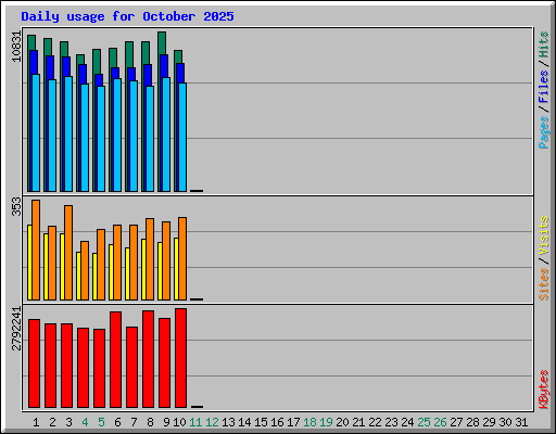 Daily usage for October 2025