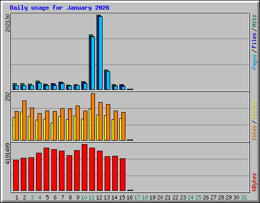 Daily usage for January 2026