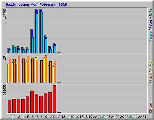 Daily usage for February 2026