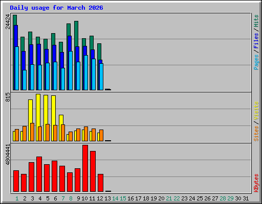 Daily usage for March 2026