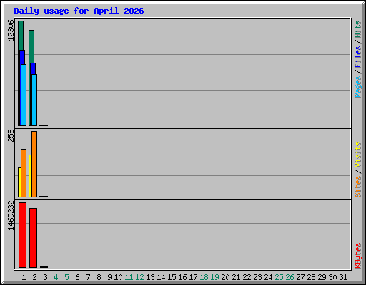 Daily usage for April 2026