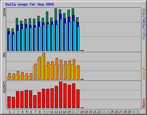 Daily usage for May 2026