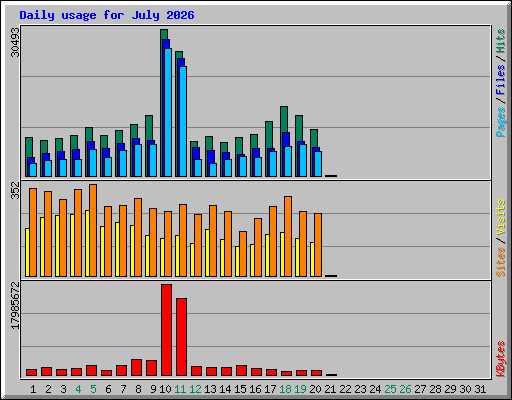 Daily usage for July 2026