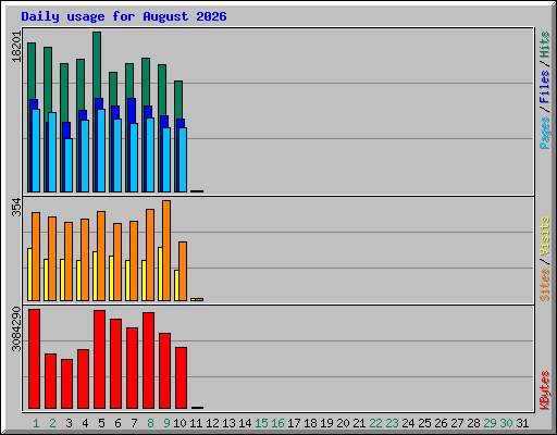 Daily usage for August 2026