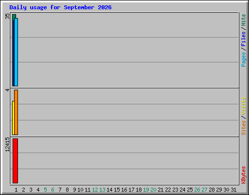 Daily usage for September 2026