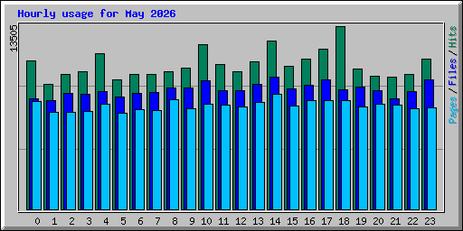 Hourly usage for May 2026