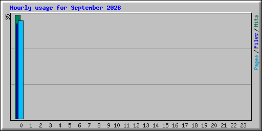Hourly usage for September 2026