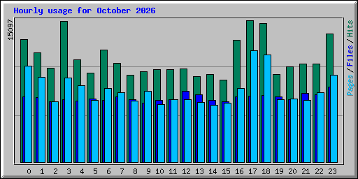 Hourly usage for October 2026